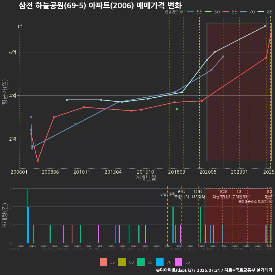 삼전 하늘공원(69-5) 아파트(2006) 매매가격 변화