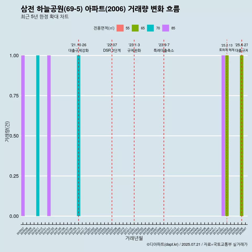삼전 하늘공원(69-5) 아파트(2006) 거래량 변화 흐름