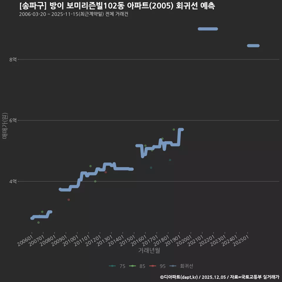 [송파구] 방이 보미리즌빌102동 아파트(2005) 회귀선 예측