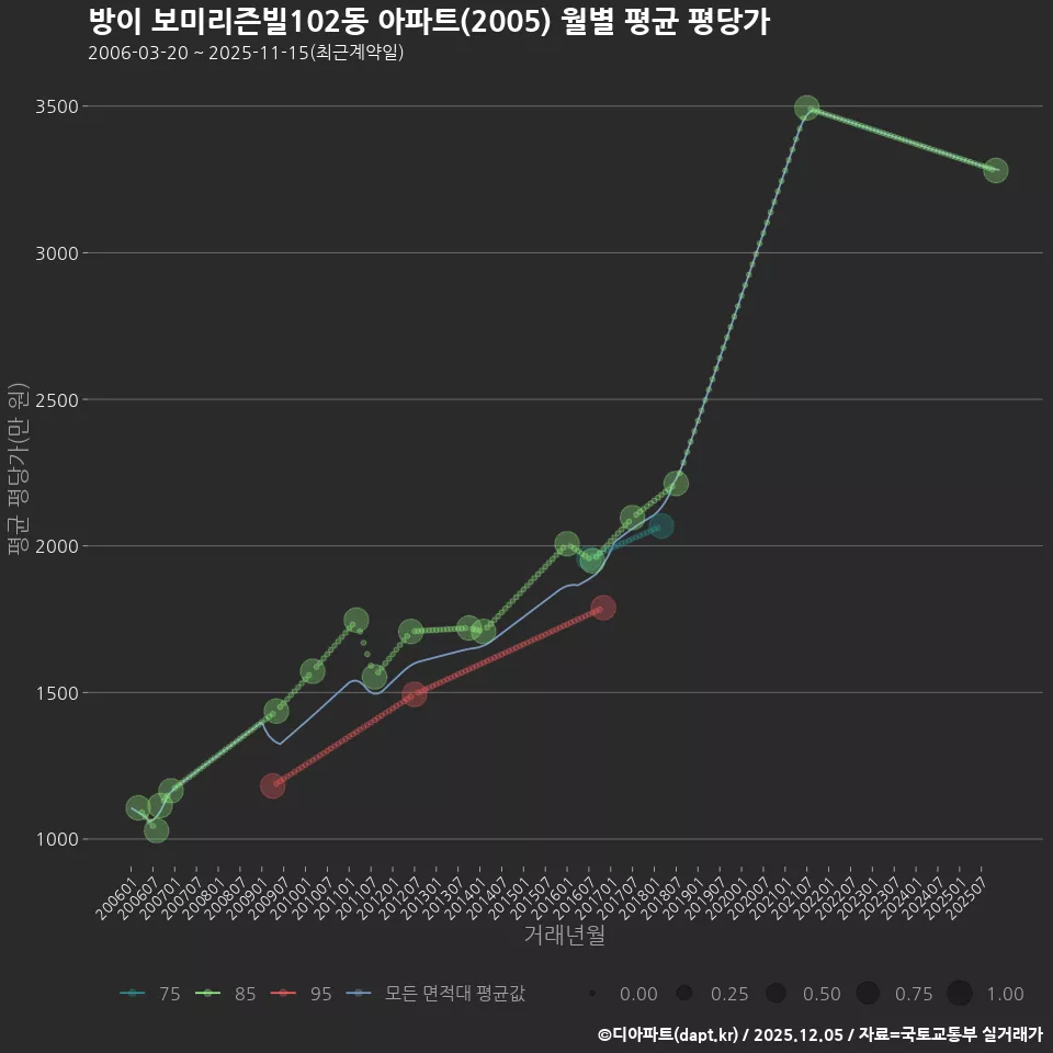 방이 보미리즌빌102동 아파트(2005) 월별 평균 평당가