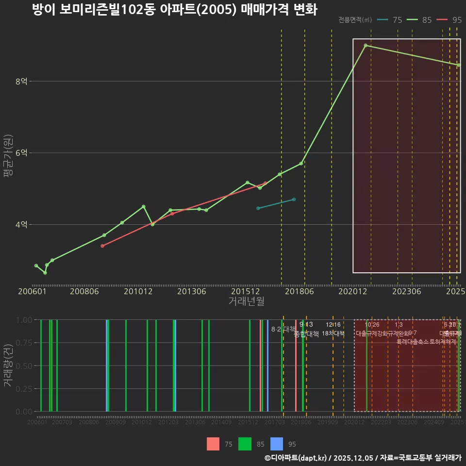 방이 보미리즌빌102동 아파트(2005) 매매가격 변화