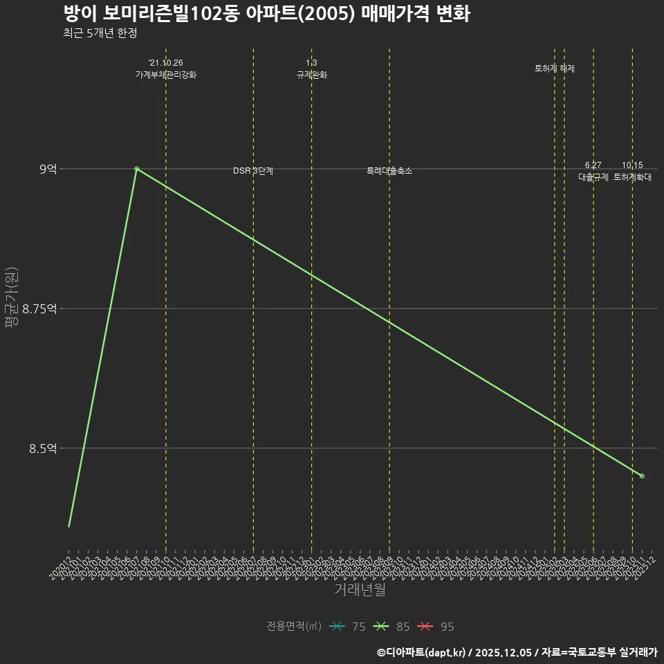 방이 보미리즌빌102동 아파트(2005) 매매가격 변화