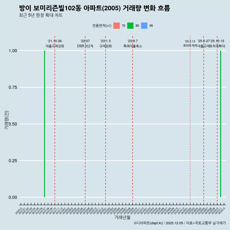 방이 보미리즌빌102동 아파트(2005) 거래량 변화 흐름