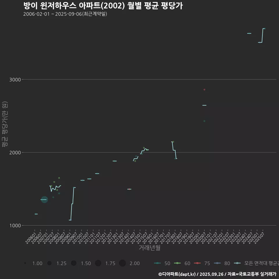 방이 윈저하우스 아파트(2002) 월별 평균 평당가