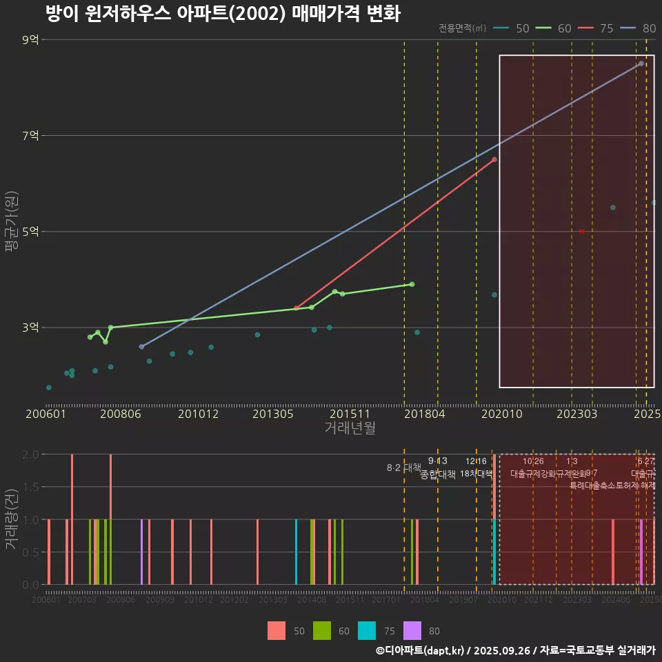 방이 윈저하우스 아파트(2002) 매매가격 변화