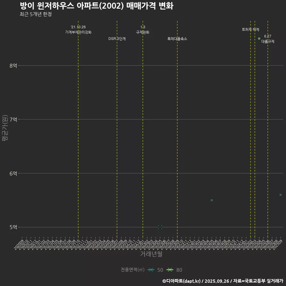 방이 윈저하우스 아파트(2002) 매매가격 변화