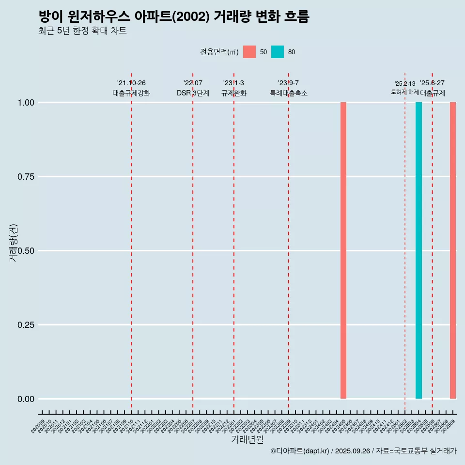 방이 윈저하우스 아파트(2002) 거래량 변화 흐름