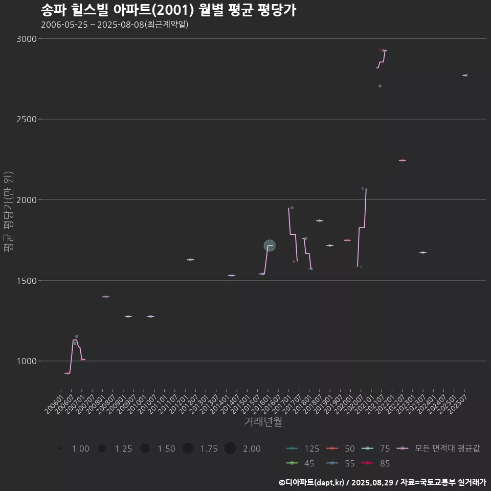 송파 힐스빌 아파트(2001) 월별 평균 평당가