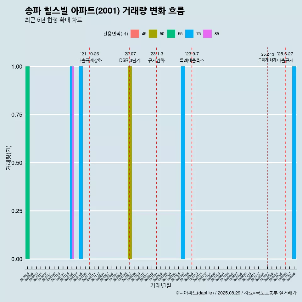 송파 힐스빌 아파트(2001) 거래량 변화 흐름