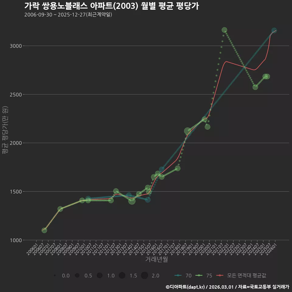 가락 쌍용노블래스 아파트(2003) 월별 평균 평당가