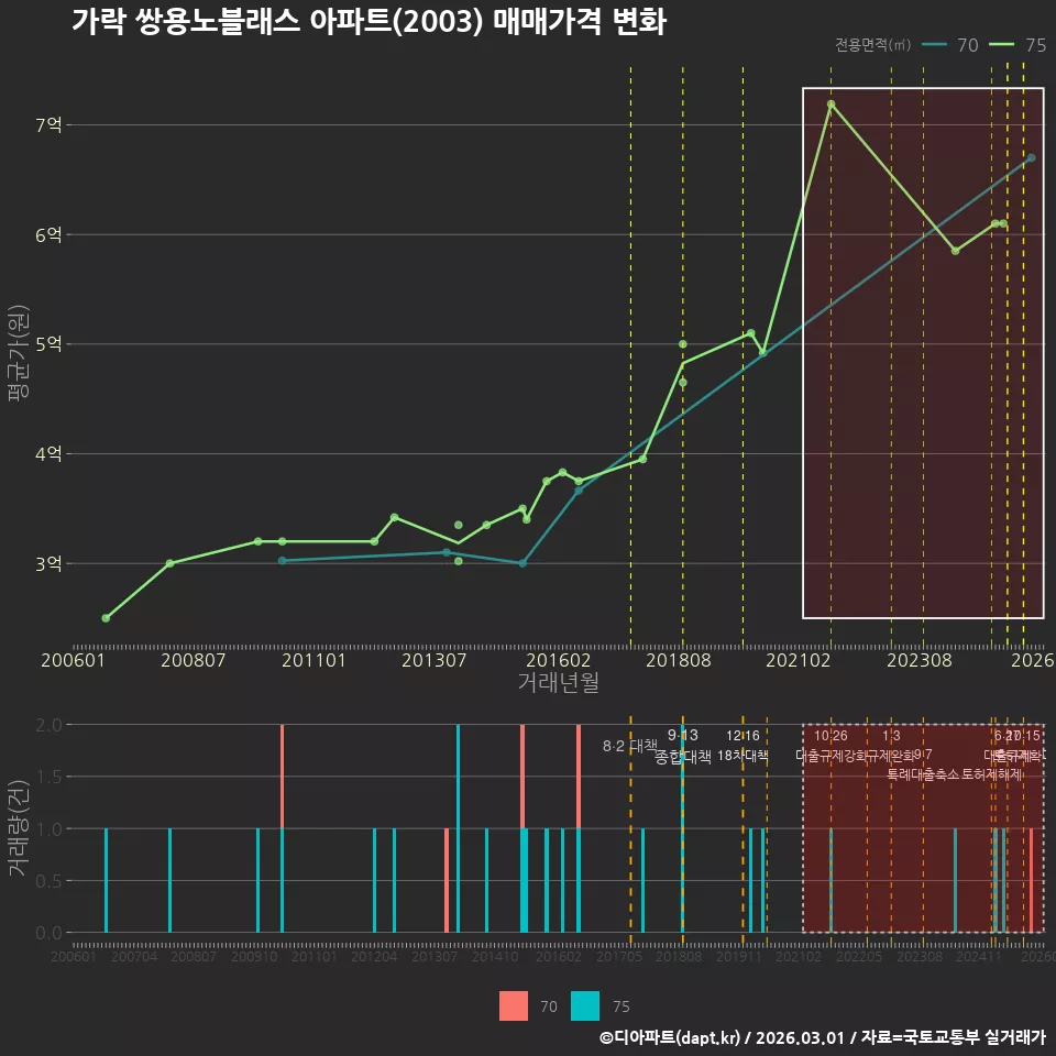 가락 쌍용노블래스 아파트(2003) 매매가격 변화