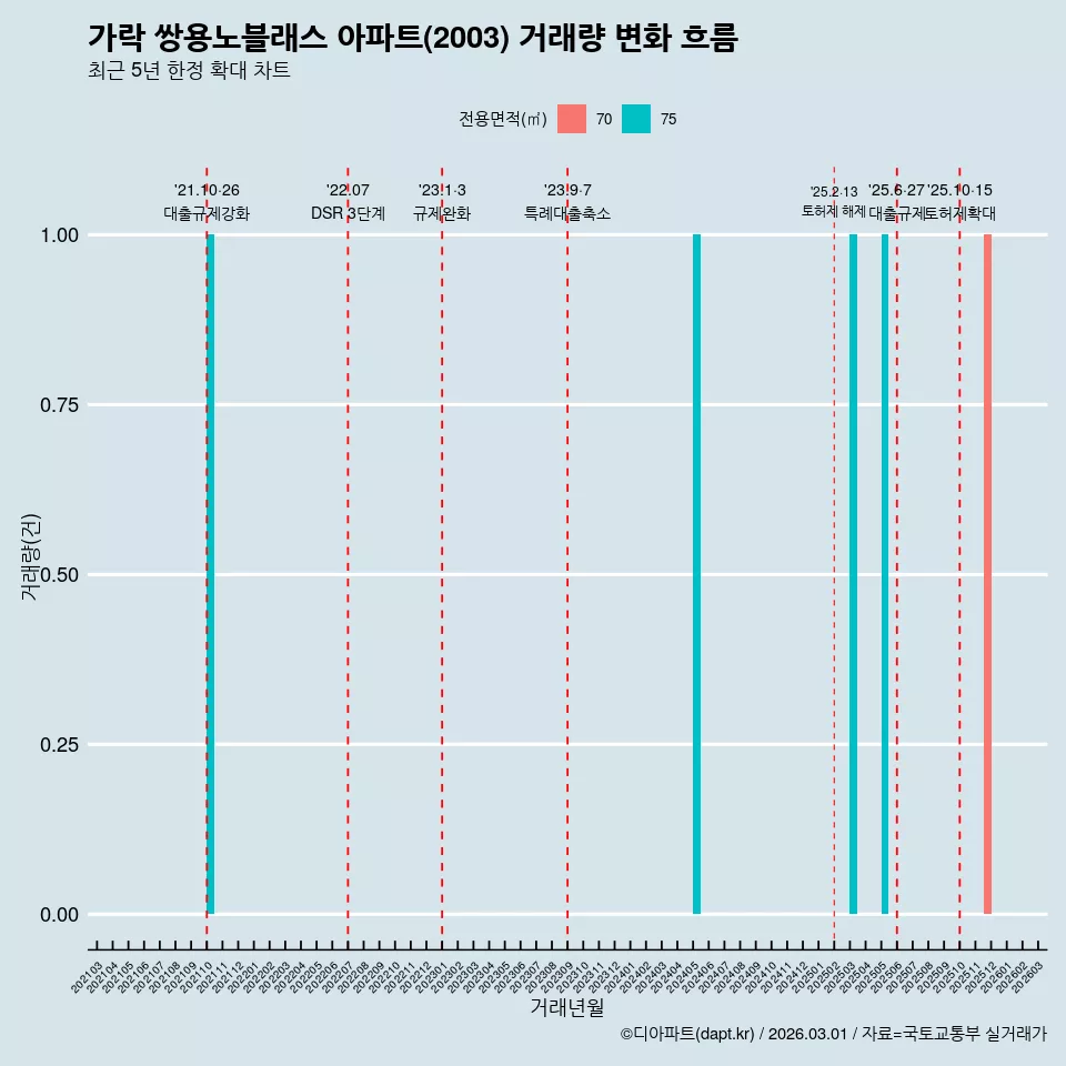 가락 쌍용노블래스 아파트(2003) 거래량 변화 흐름