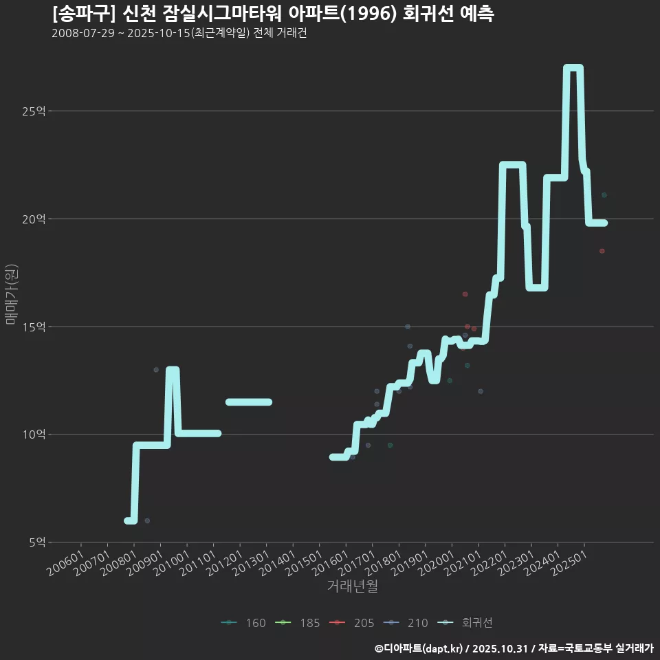 [송파구] 신천 잠실시그마타워 아파트(1996) 회귀선 예측