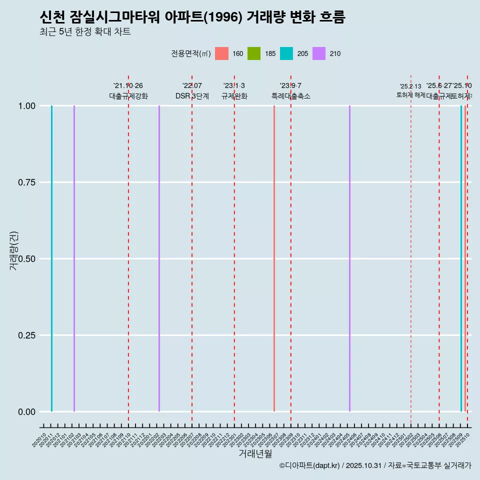 신천 잠실시그마타워 아파트(1996) 거래량 변화 흐름