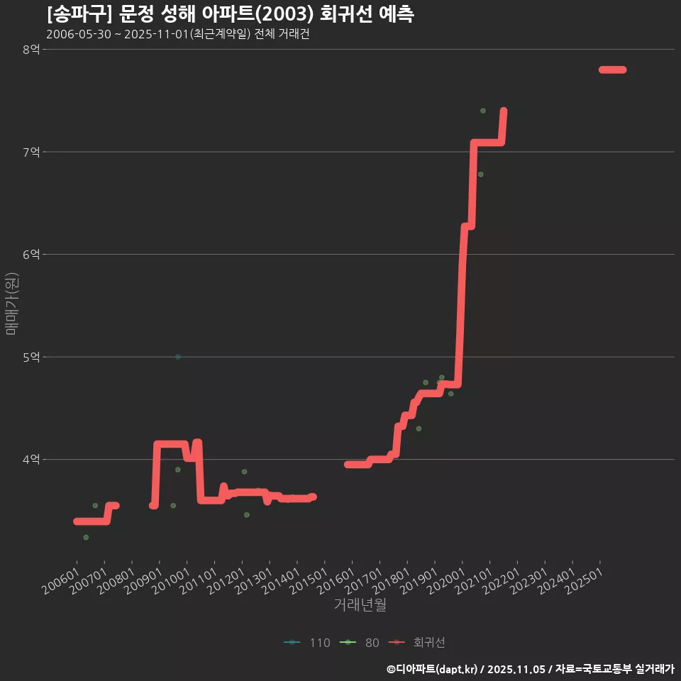 [송파구] 문정 성해 아파트(2003) 회귀선 예측