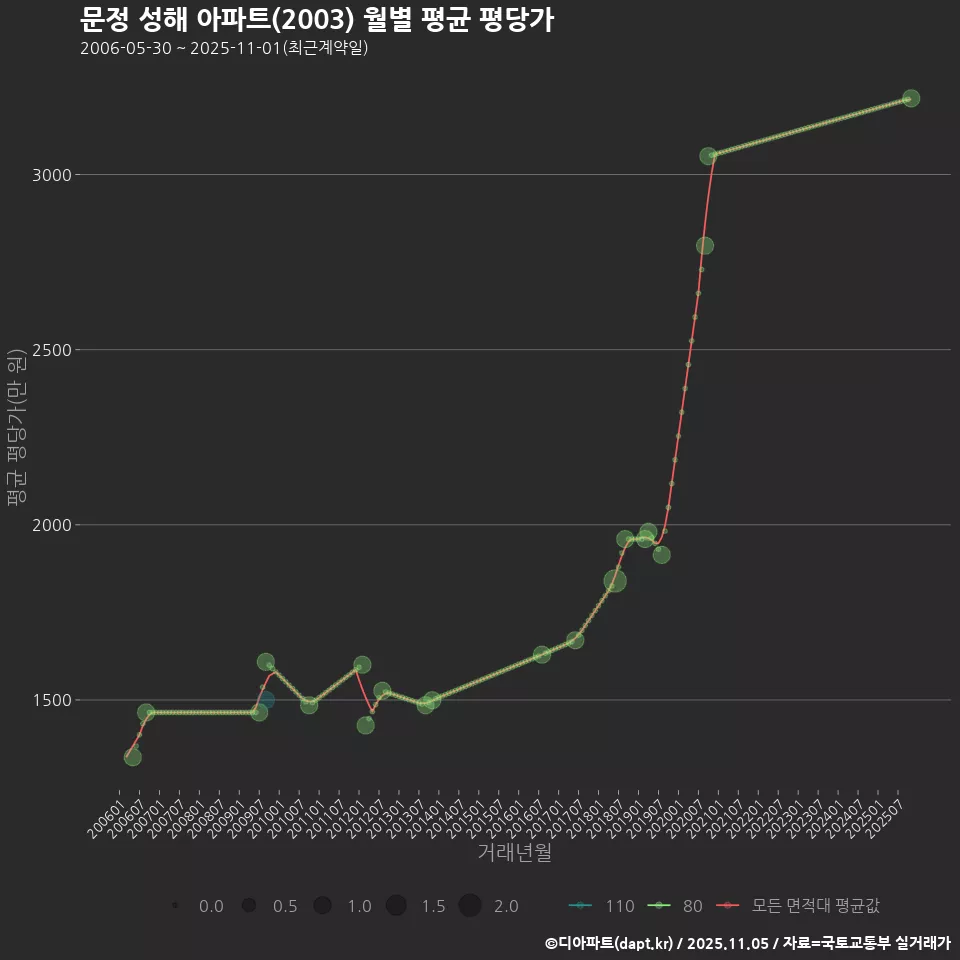 문정 성해 아파트(2003) 월별 평균 평당가