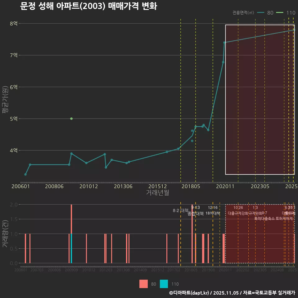 문정 성해 아파트(2003) 매매가격 변화