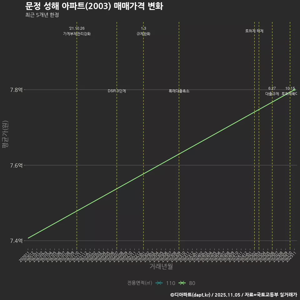 문정 성해 아파트(2003) 매매가격 변화