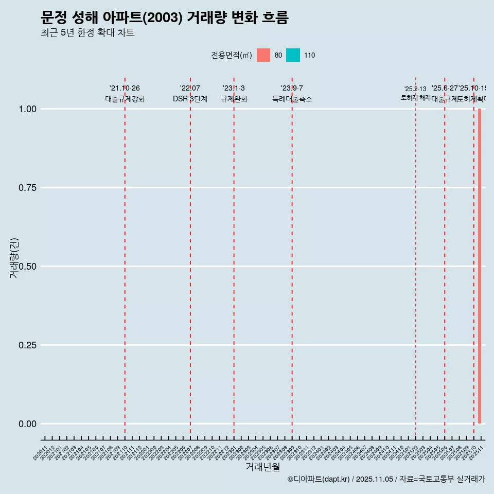 문정 성해 아파트(2003) 거래량 변화 흐름