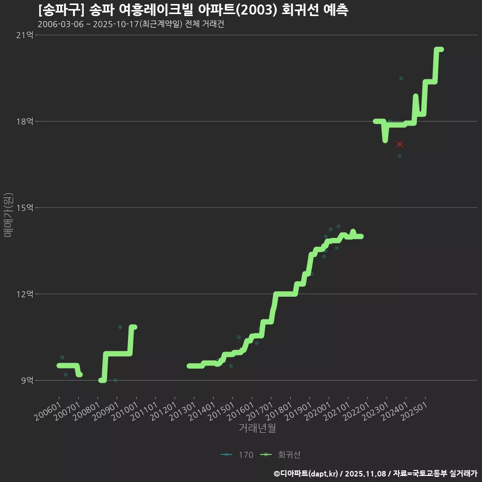 [송파구] 송파 여흥레이크빌 아파트(2003) 회귀선 예측