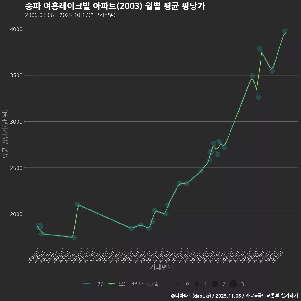 송파 여흥레이크빌 아파트(2003) 월별 평균 평당가