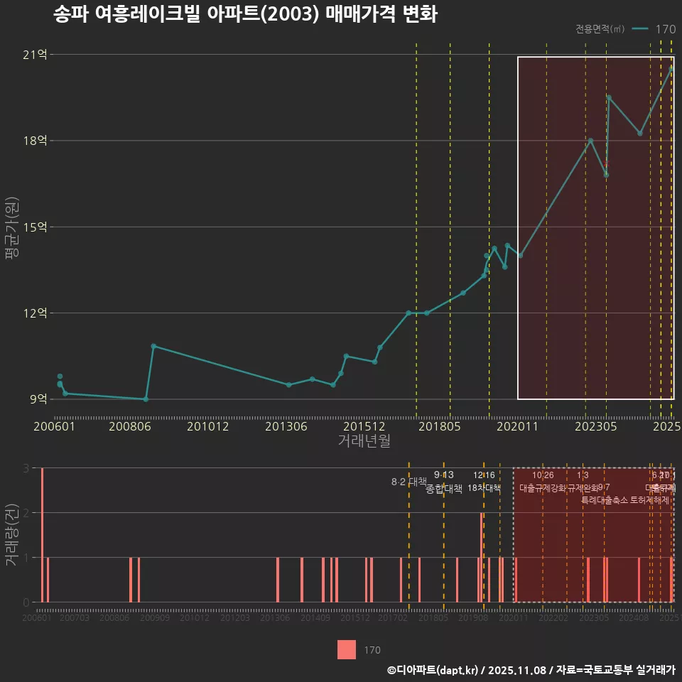 송파 여흥레이크빌 아파트(2003) 매매가격 변화