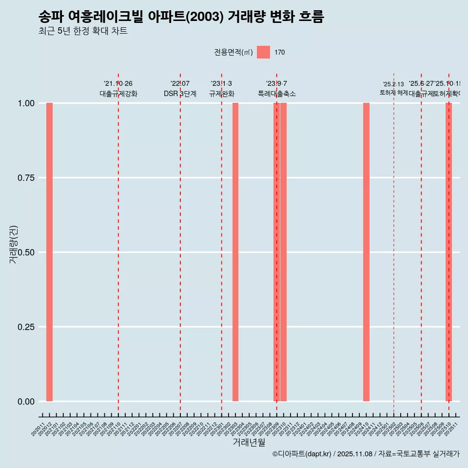 송파 여흥레이크빌 아파트(2003) 거래량 변화 흐름
