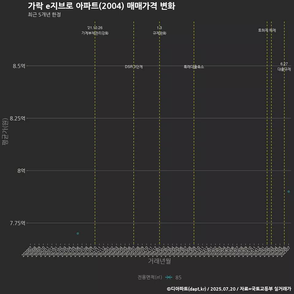가락 e지브로 아파트(2004) 매매가격 변화