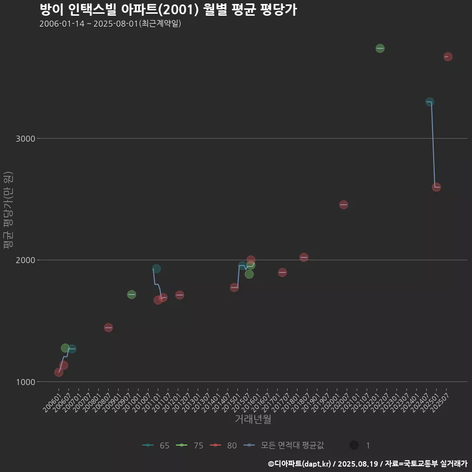 방이 인택스빌 아파트(2001) 월별 평균 평당가