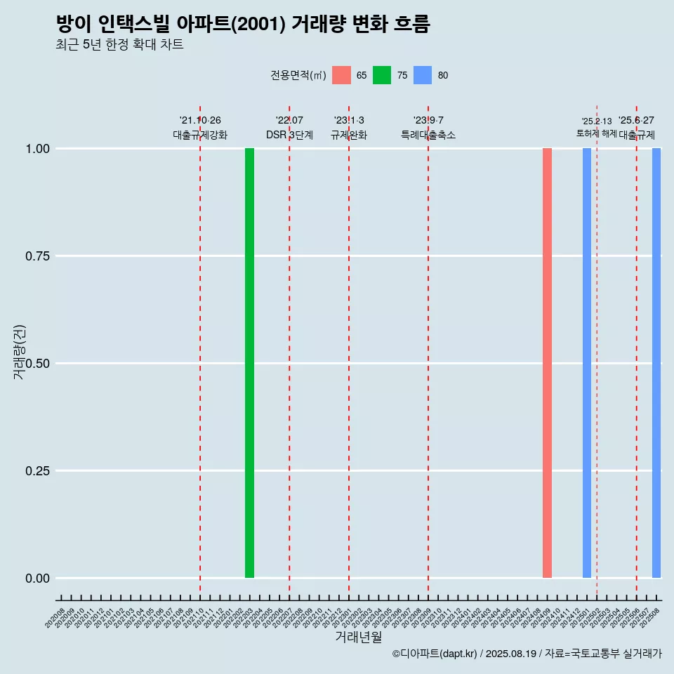 방이 인택스빌 아파트(2001) 거래량 변화 흐름