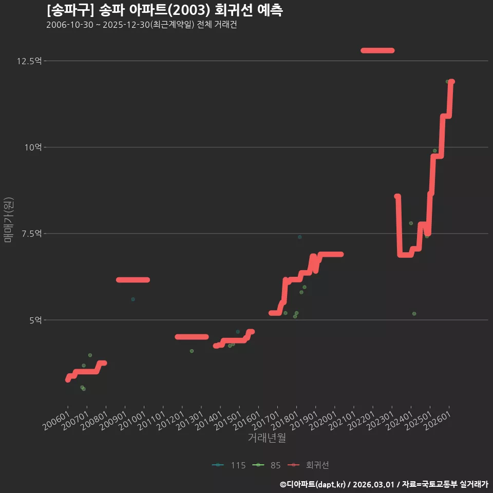 [송파구] 송파 아파트(2003) 회귀선 예측