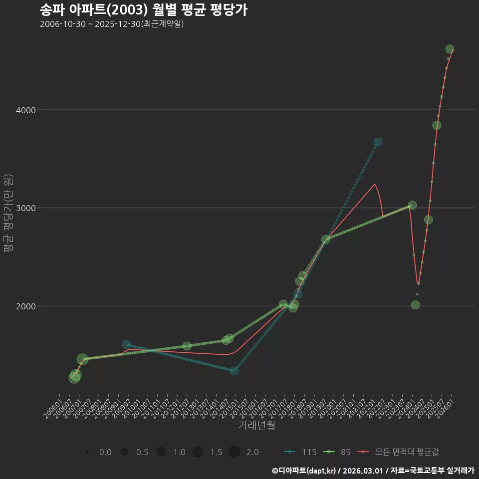 송파 아파트(2003) 월별 평균 평당가