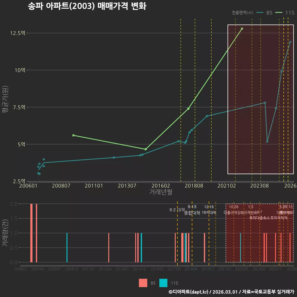 송파 아파트(2003) 매매가격 변화