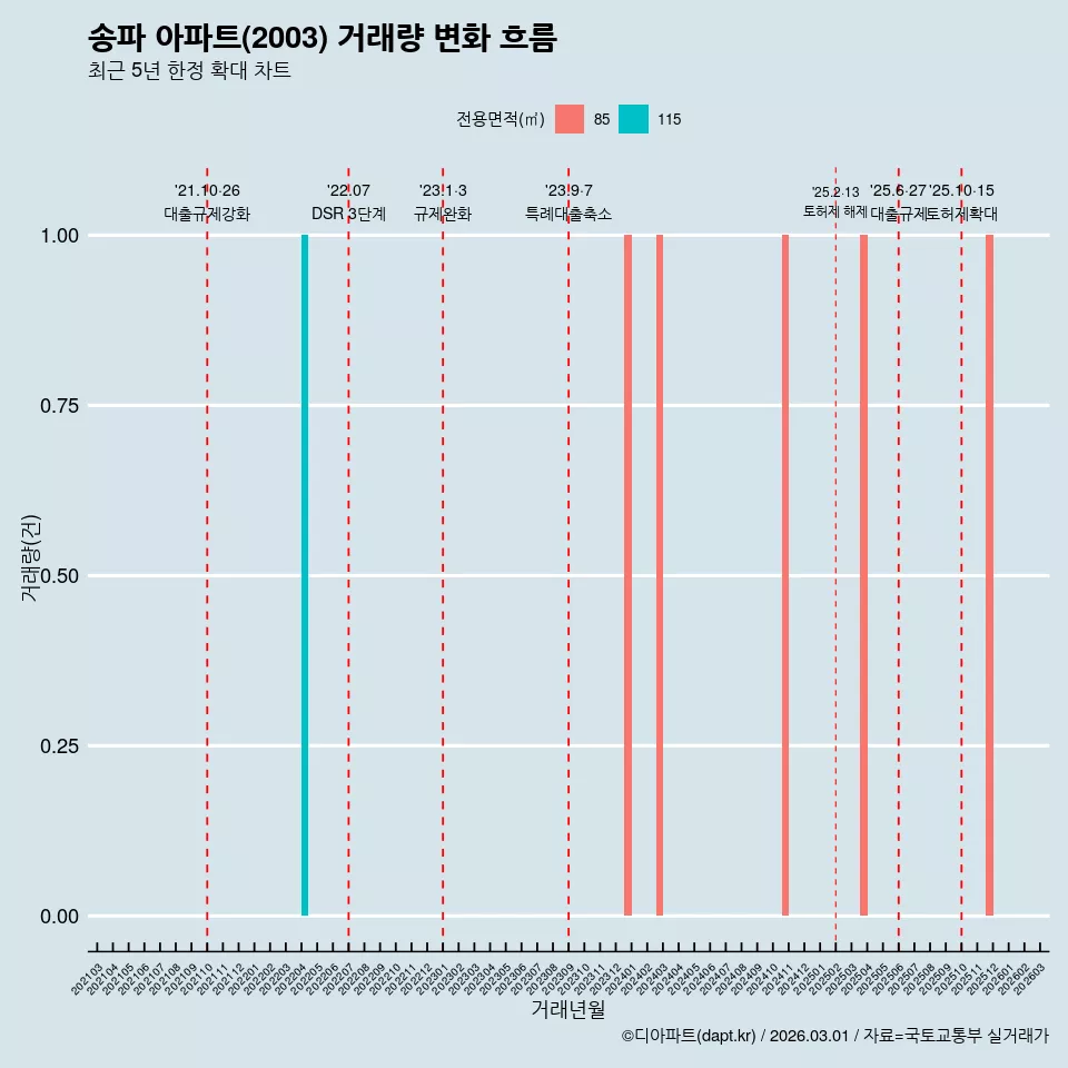 송파 아파트(2003) 거래량 변화 흐름