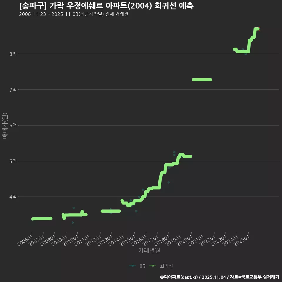 [송파구] 가락 우정에쉐르 아파트(2004) 회귀선 예측
