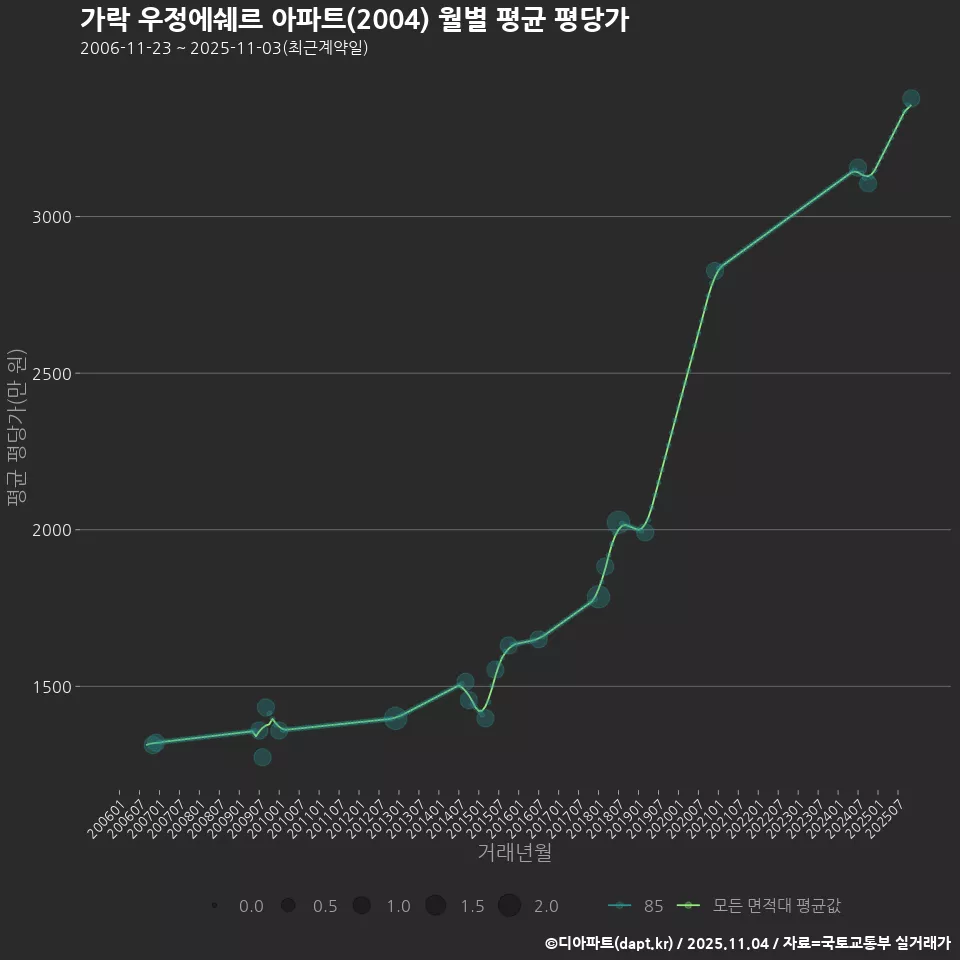 가락 우정에쉐르 아파트(2004) 월별 평균 평당가
