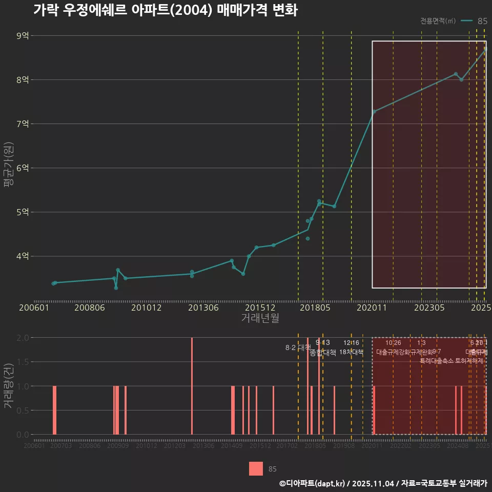 가락 우정에쉐르 아파트(2004) 매매가격 변화