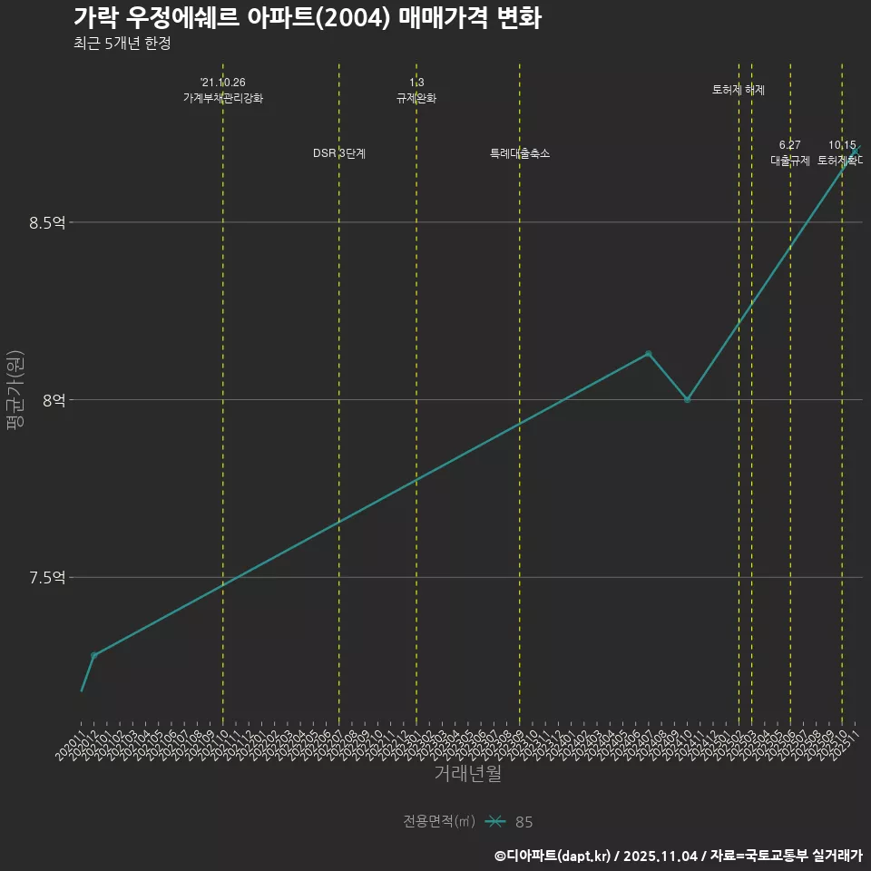 가락 우정에쉐르 아파트(2004) 매매가격 변화