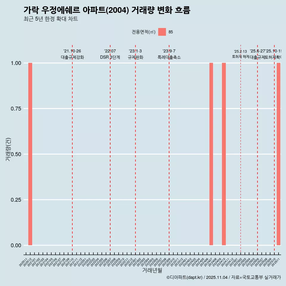 가락 우정에쉐르 아파트(2004) 거래량 변화 흐름