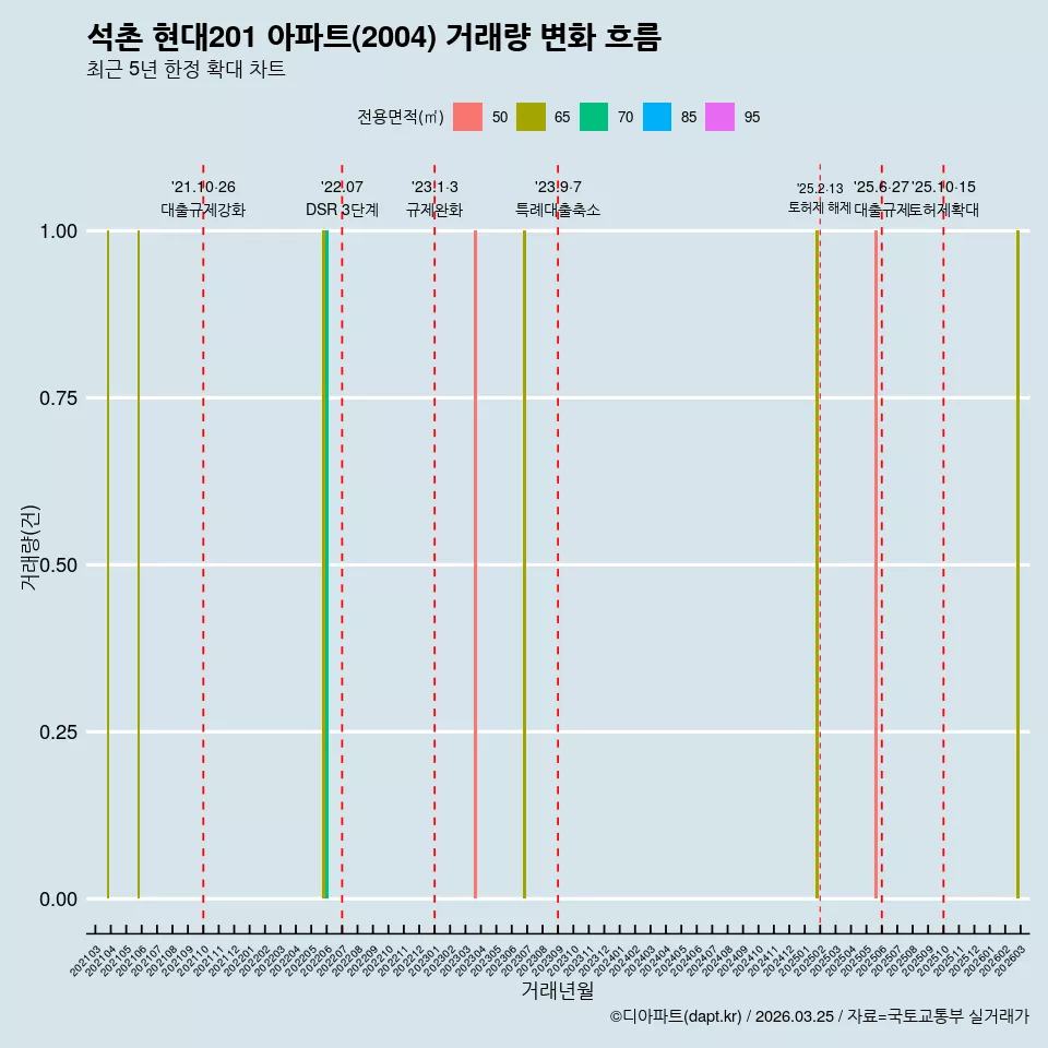 석촌 현대201 아파트(2004) 거래량 변화 흐름