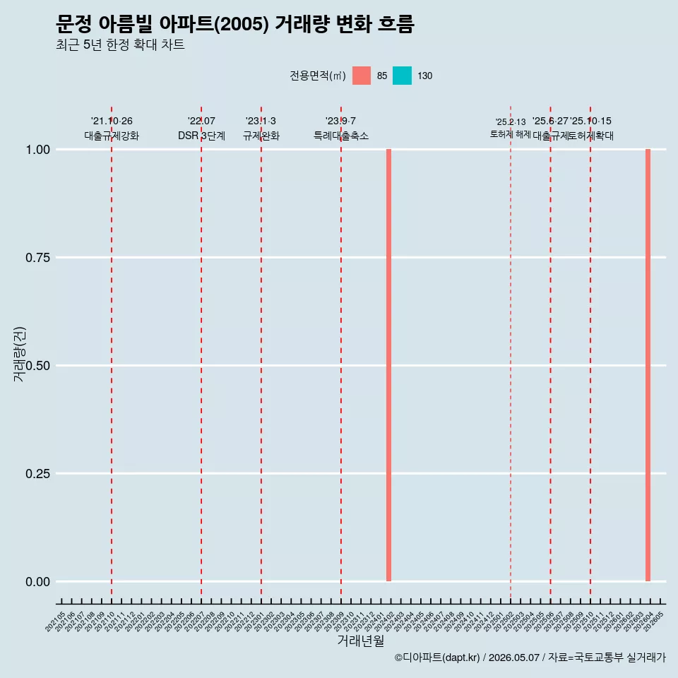 문정 아름빌 아파트(2005) 거래량 변화 흐름