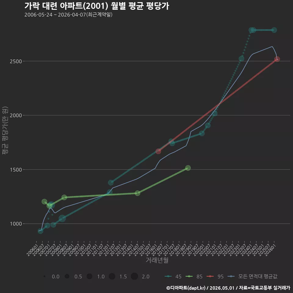 가락 대련 아파트(2001) 월별 평균 평당가
