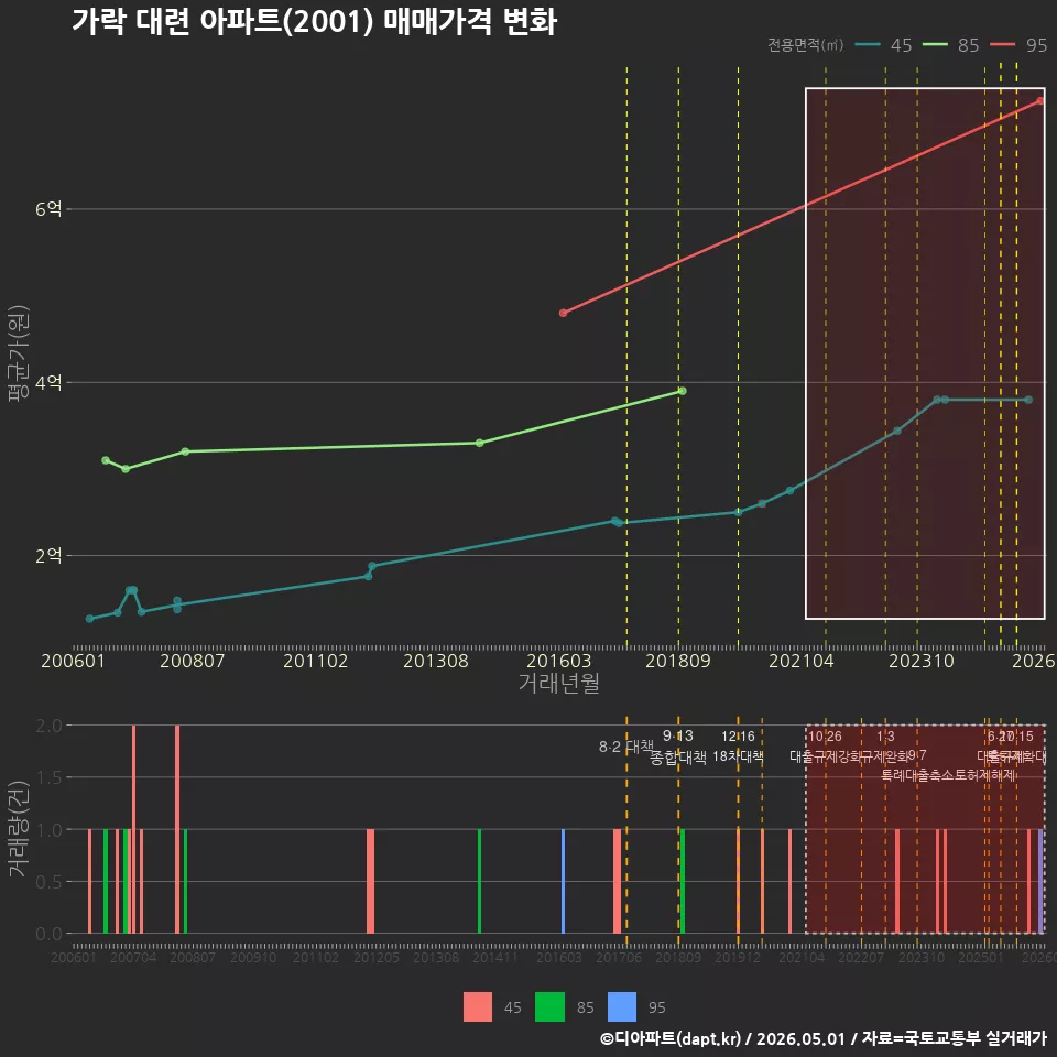 가락 대련 아파트(2001) 매매가격 변화
