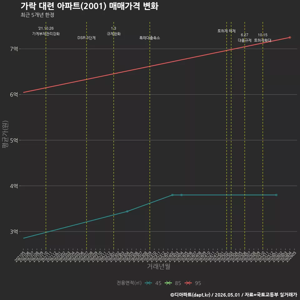 가락 대련 아파트(2001) 매매가격 변화