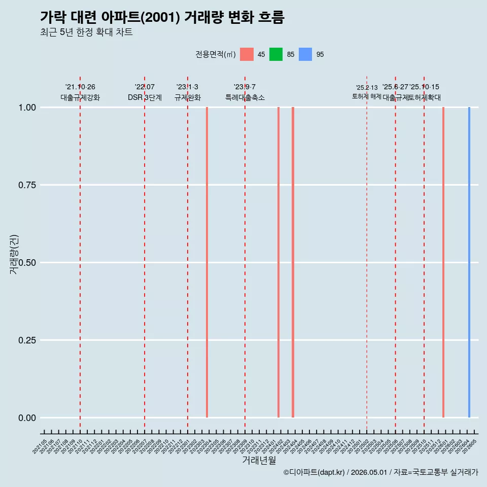 가락 대련 아파트(2001) 거래량 변화 흐름