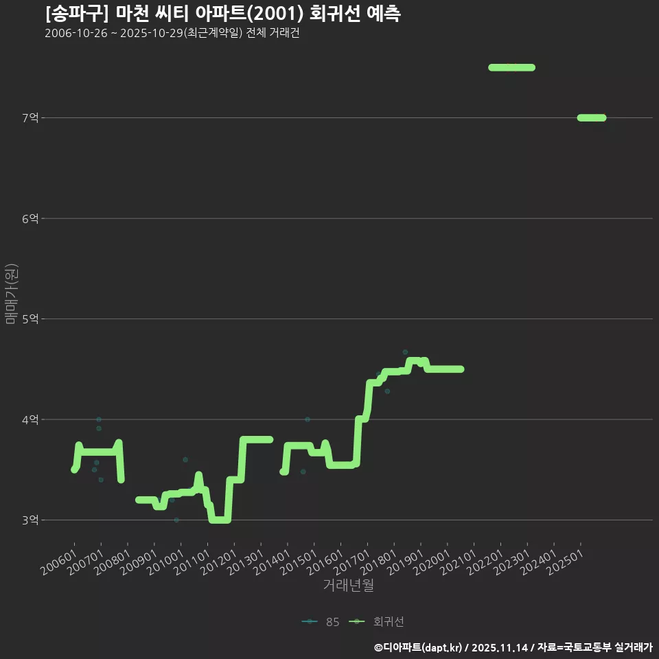 [송파구] 마천 씨티 아파트(2001) 회귀선 예측