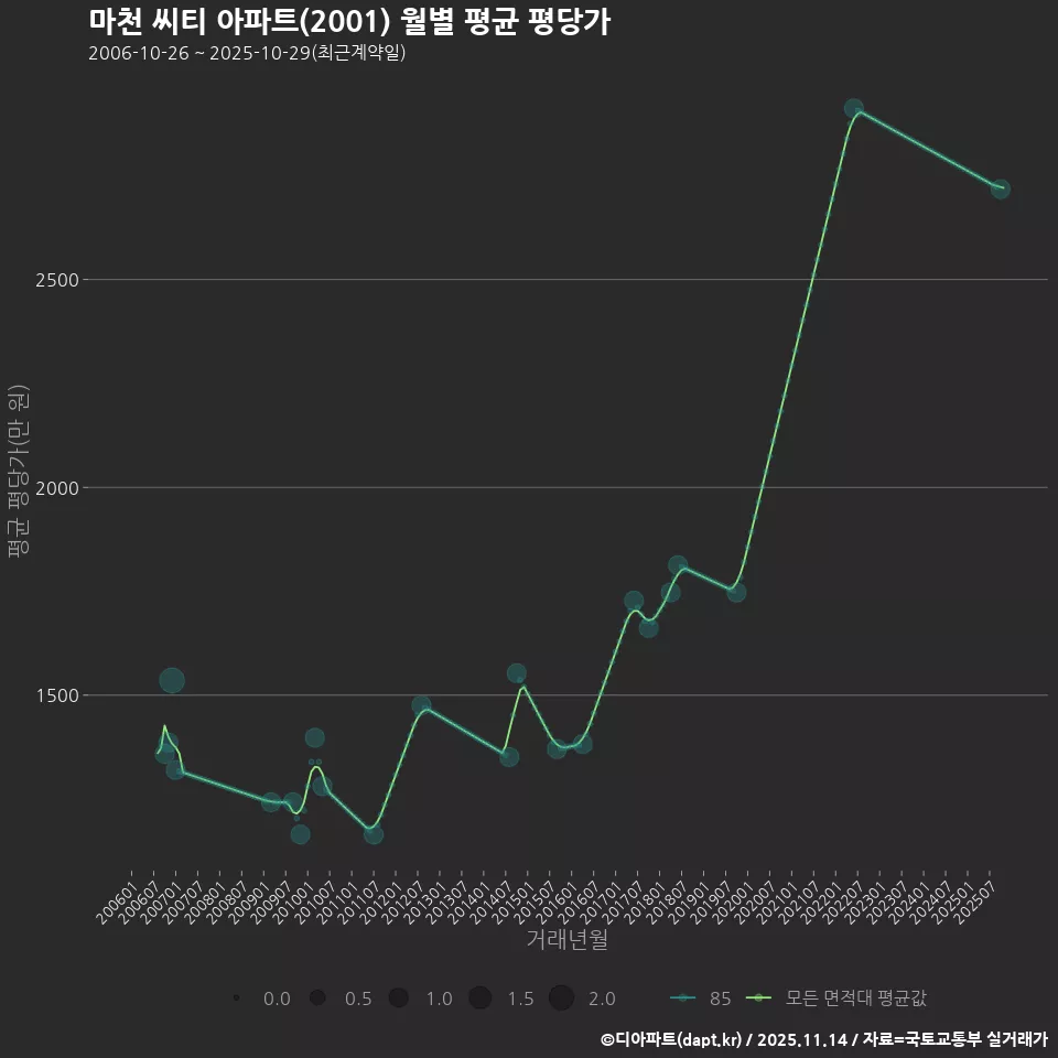 마천 씨티 아파트(2001) 월별 평균 평당가