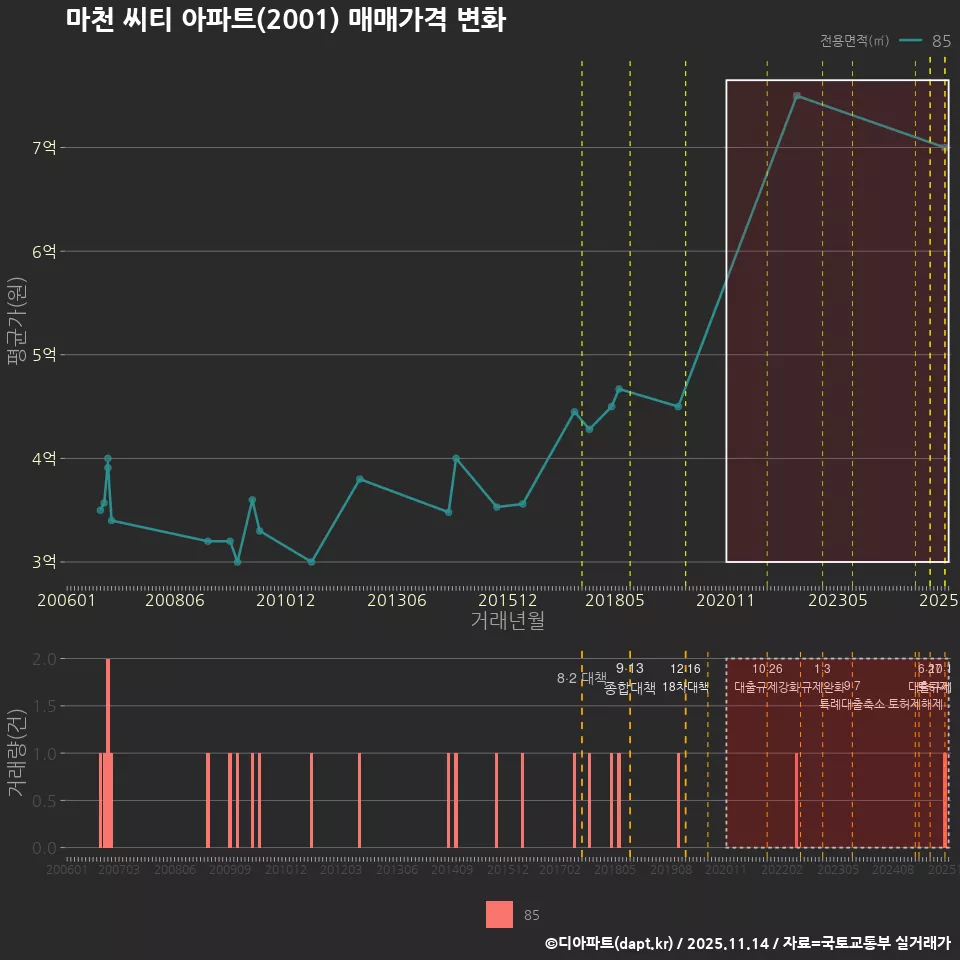 마천 씨티 아파트(2001) 매매가격 변화