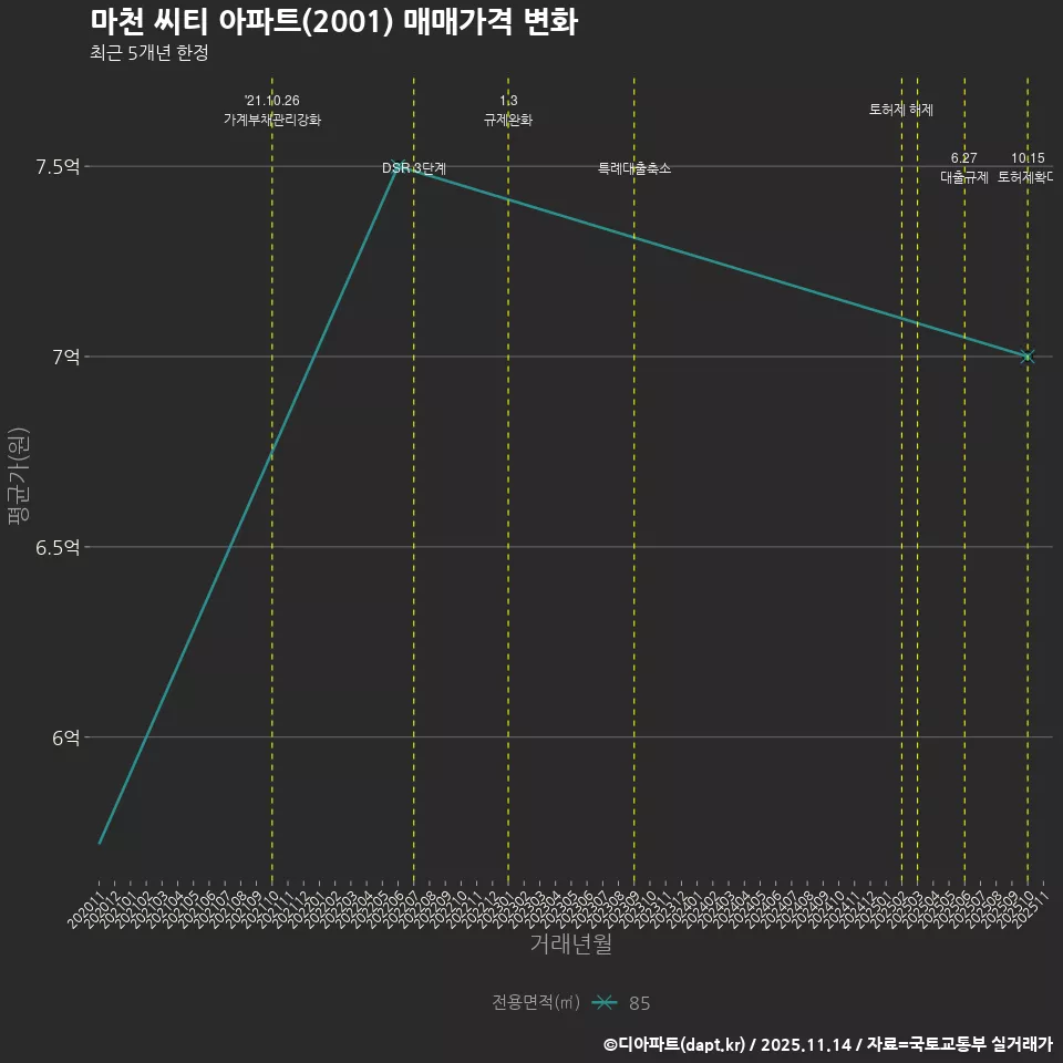 마천 씨티 아파트(2001) 매매가격 변화