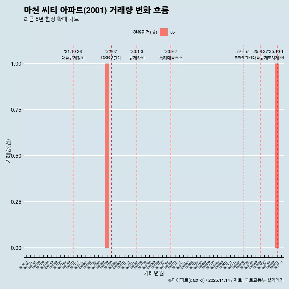 마천 씨티 아파트(2001) 거래량 변화 흐름